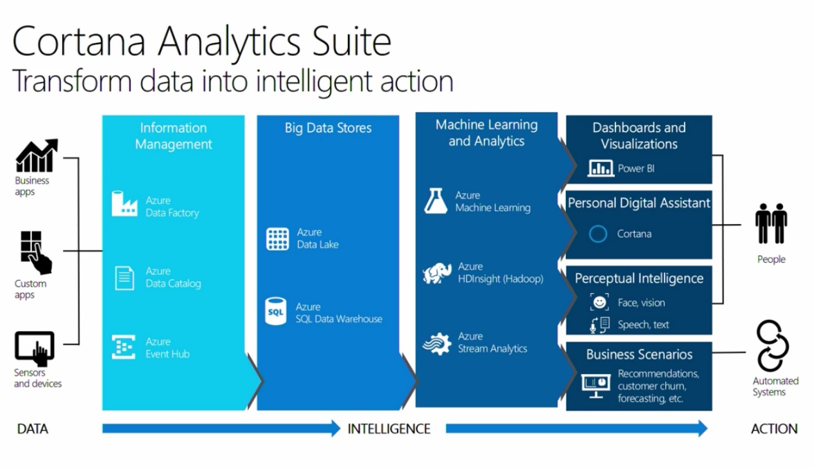 Cortana Analyitic Suite